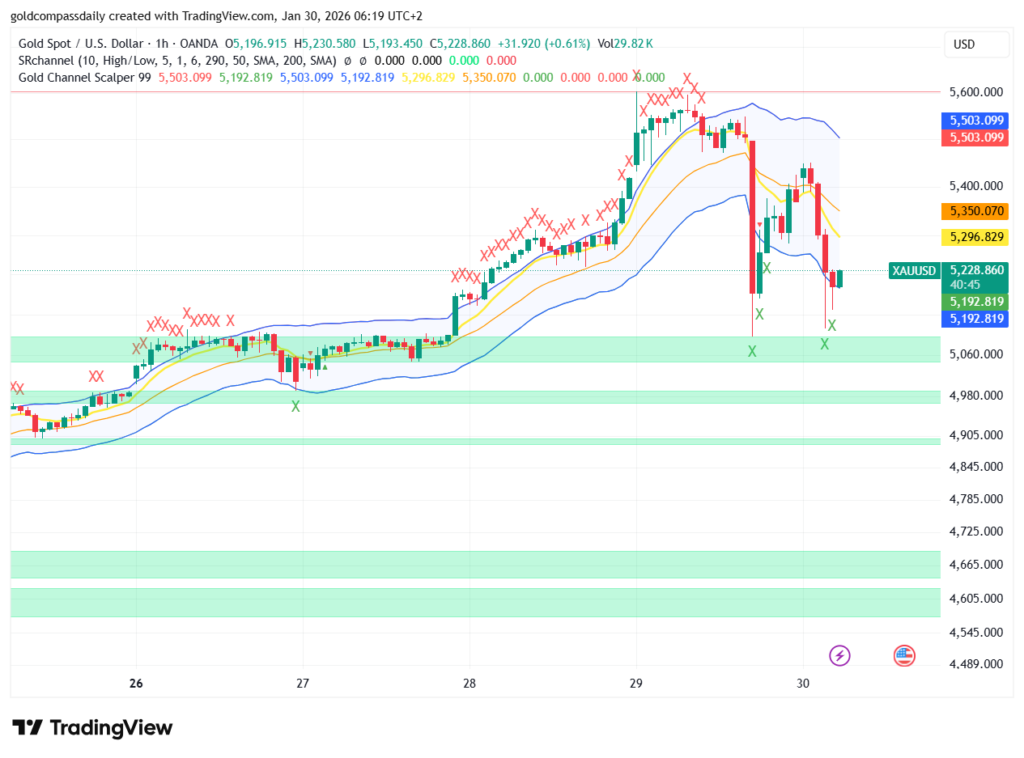 Gold Price Outlook: XAU/USD Battles to Reclaim $5,300 Level