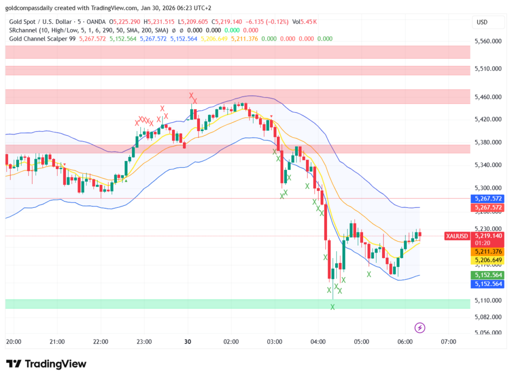 Gold Price Recovery: XAU/USD Scalping Signals on 5-Min Chart
