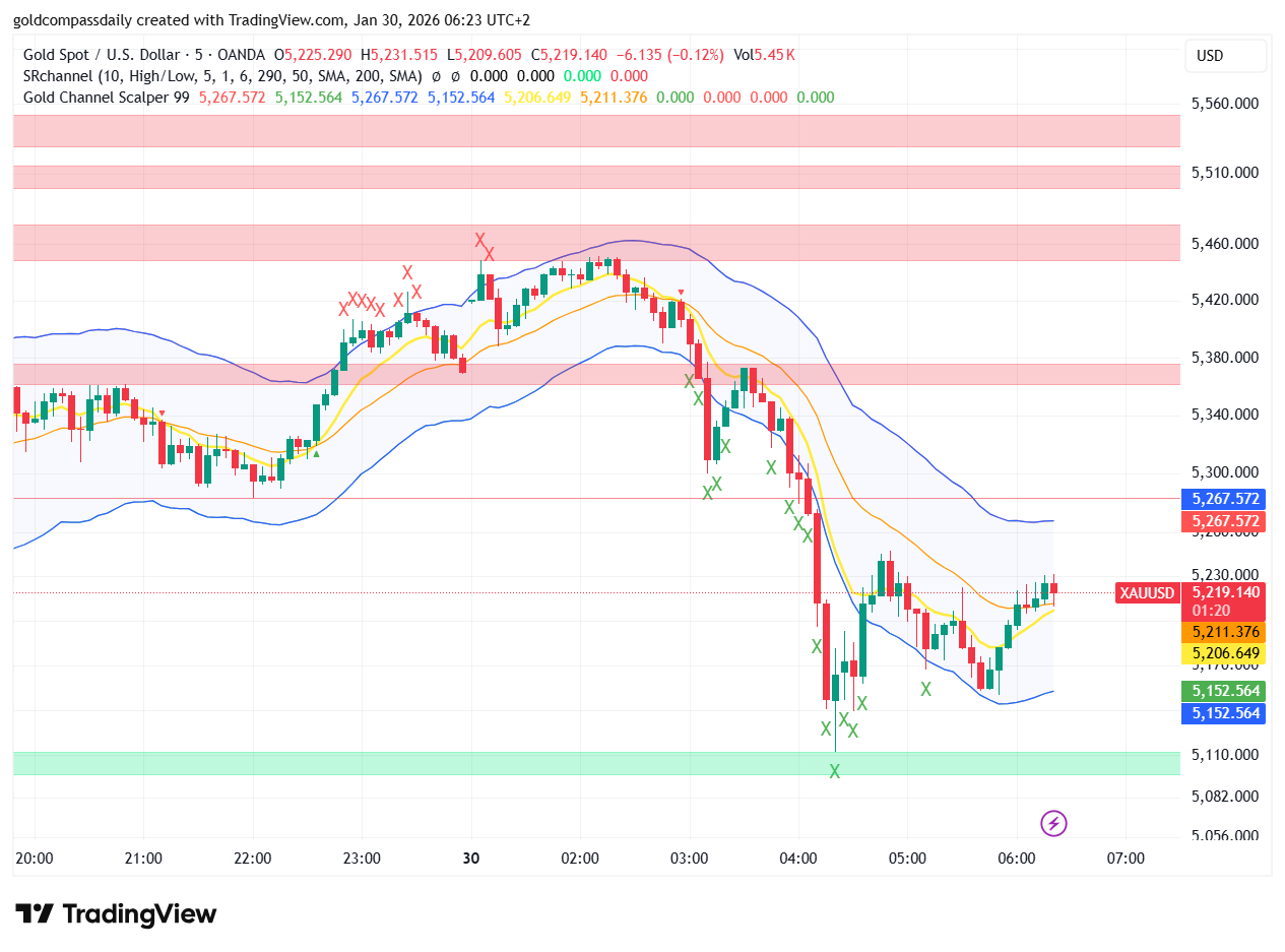 Gold Price Recovery: XAU/USD Scalping Signals on 5-Min Chart