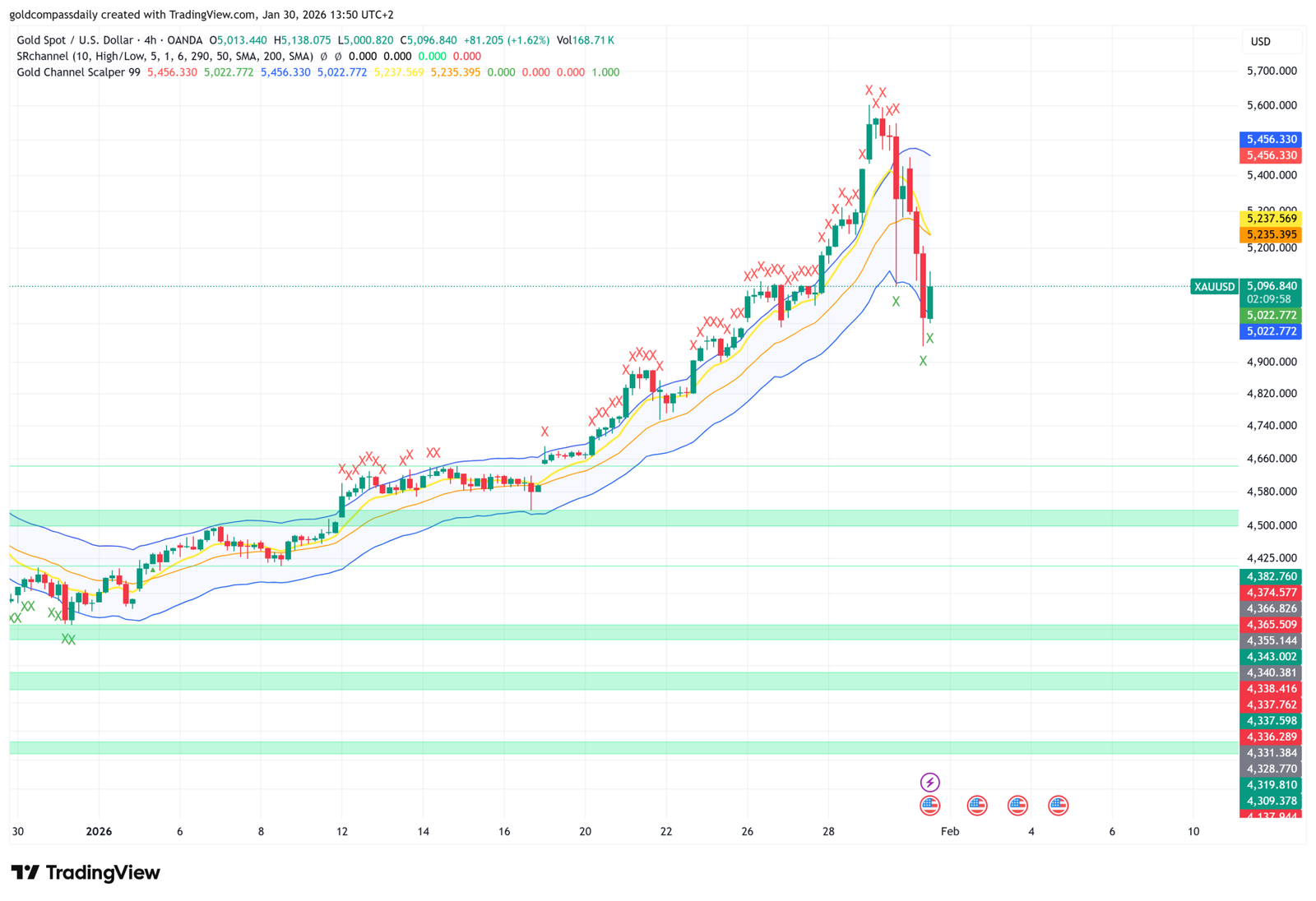 Gold Price Correction: XAU/USD Faces Sharp 4-Hour Pullback