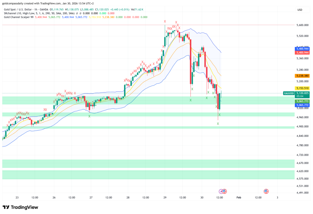 Gold Price Outlook: XAU/USD Battles to Reclaim $5,200 Level