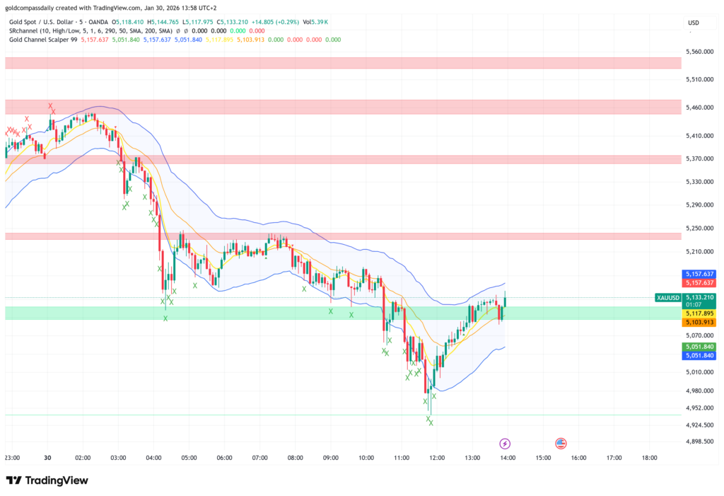 Gold Scalping Strategy: Fast XAU/USD Profits on 5M Chart