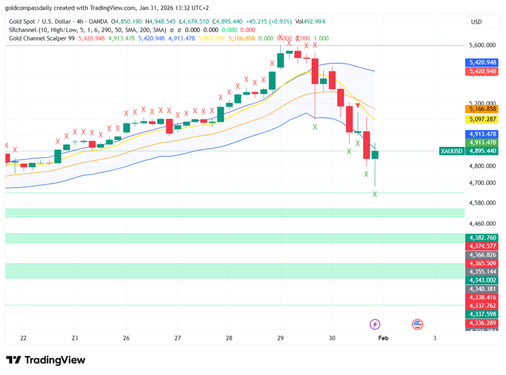 Gold Price Weekly Outlook: Bulls Face Reality After $5,600 Peak