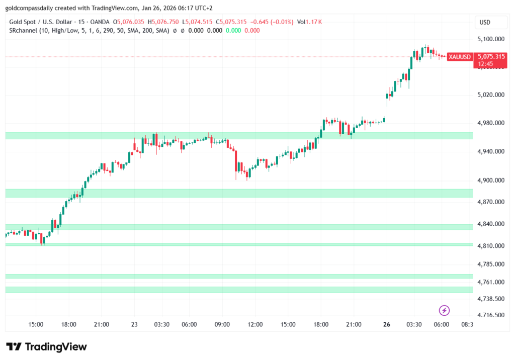 Gold 15-Minute Scalping Chart Order Flow January 2026