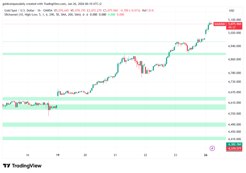 Gold 1-Hour Intraday Chart Liquidity Zones January 2026