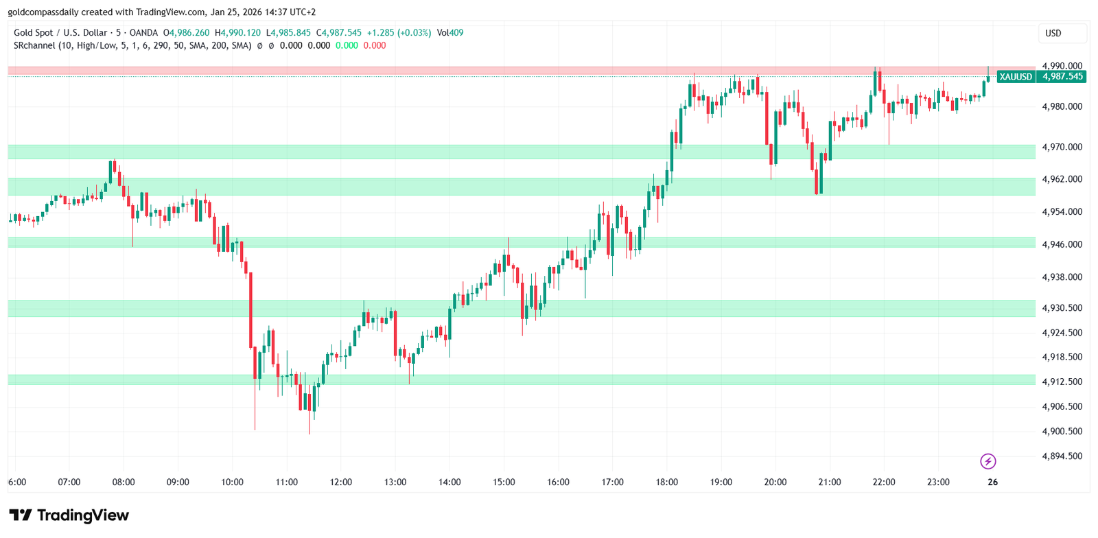 Gold Liquidity Sweep Analysis XAUUSD