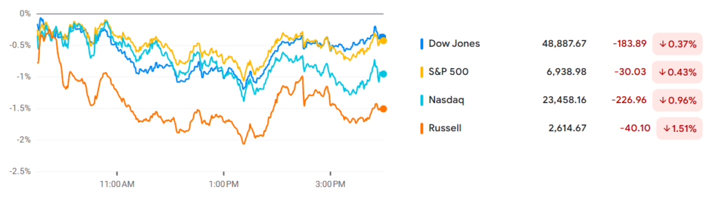 Market Index Performance: S&P 500 and Nasdaq Drop on Fed News
