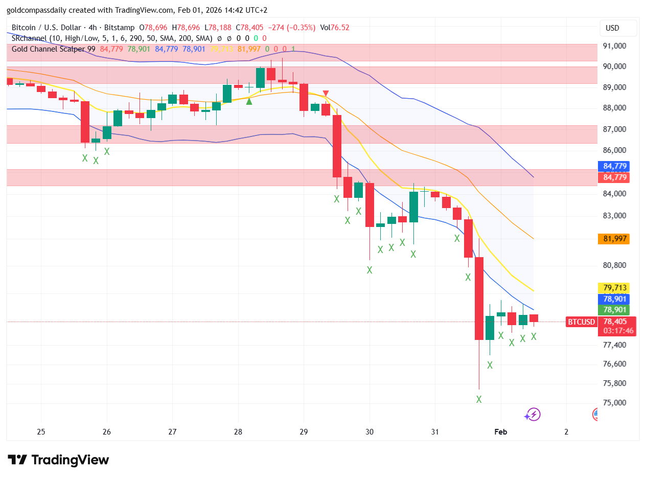 Bitcoin Price Action Analysis: BTC Battles to Hold $78,000