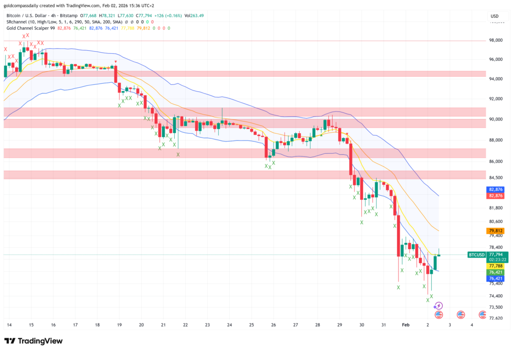 Bitcoin 4H Price Analysis: Will the $77,000 Support Hold?