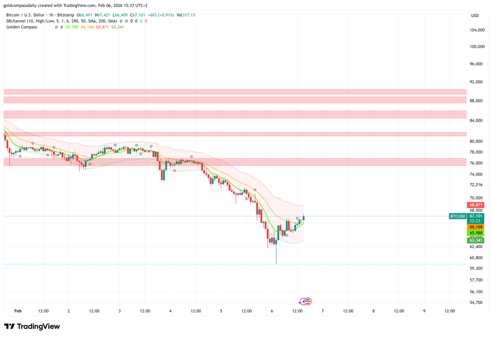 Bitcoin Price Crash: Is This the $55K Bottom or a Dead Cat?