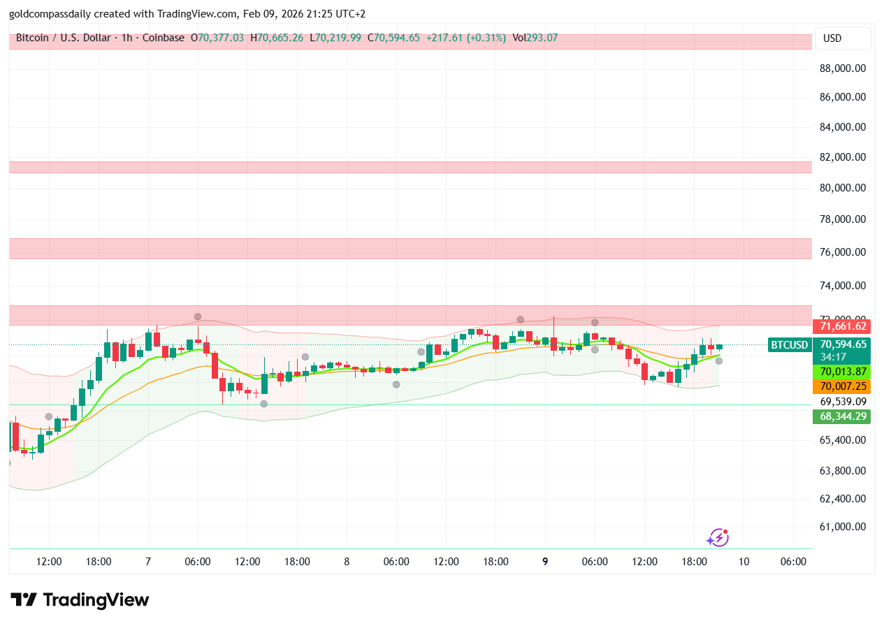 Bitcoin Price Today: Hits $71,000 – Rally On?
