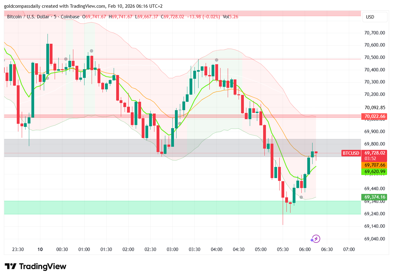 Bitcoin Price Today: Dips to $69,657 – Bounce Back?