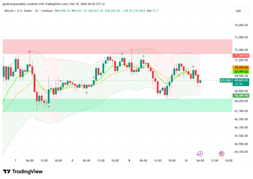 Bitcoin Price Today: Rebounds to $69,643 – Up Next?