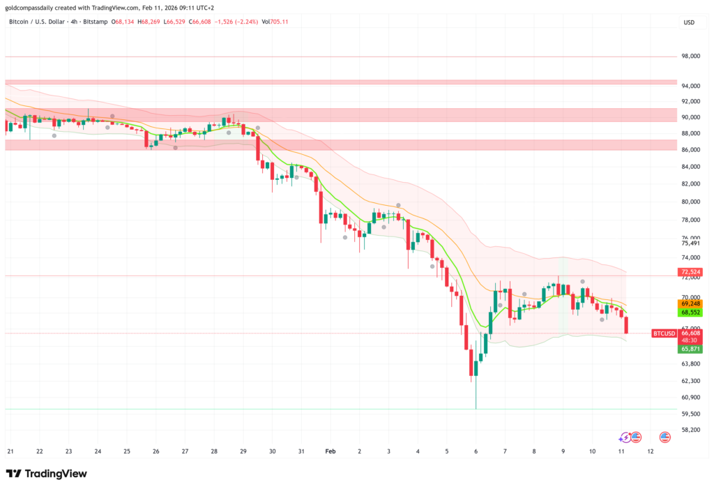 Bitcoin Price Today: Drops to $66,608 – Rebound?