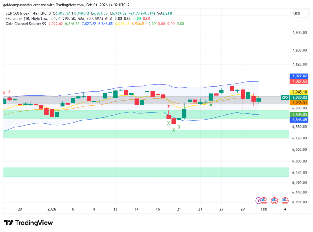 S&P 500 Technical Outlook: SPX Holds Key Support on 4H Chart