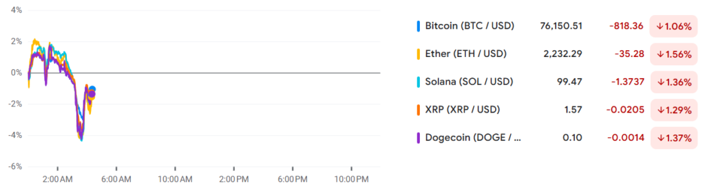 Crypto Market Volatility Analysis: Bitcoin Drops Below $76k