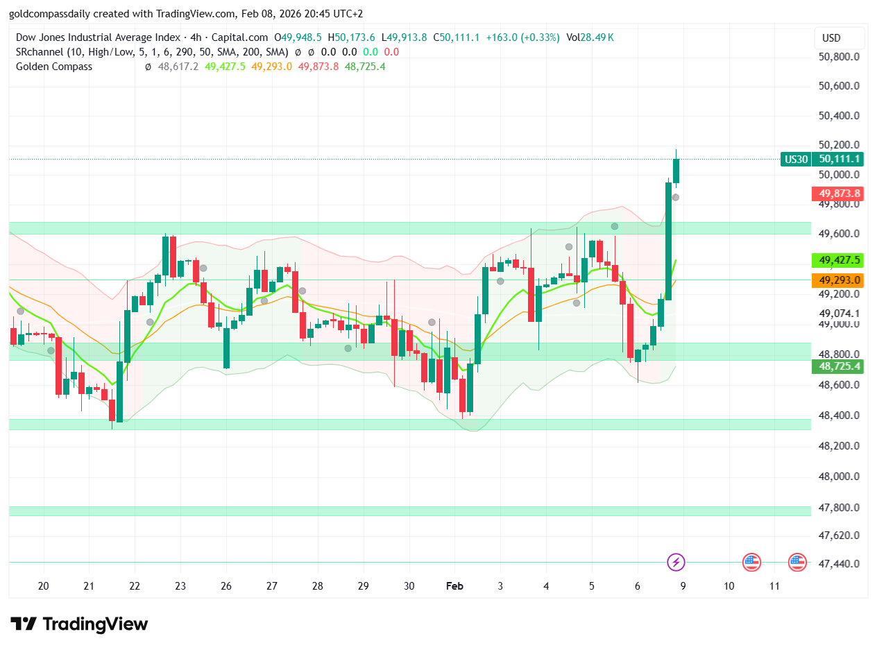 US30 Price Forecast: Dow Hits 50,000—Is the Rally Sustainable?