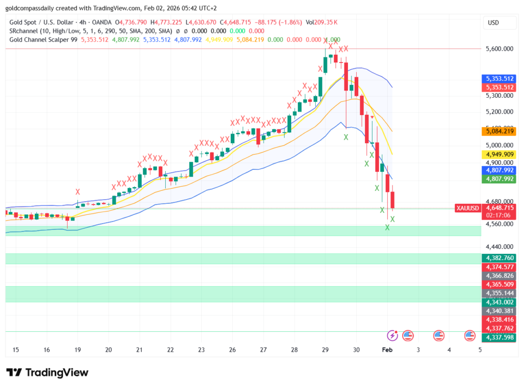 Gold Price Crash Analysis: XAU/USD Plummets to $4,648 Today