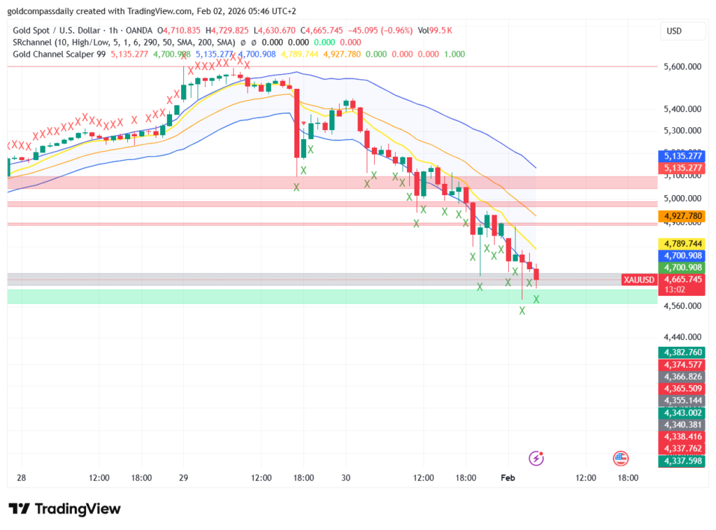 Gold Price Prediction Today: XAU/USD Under Heavy Pressure