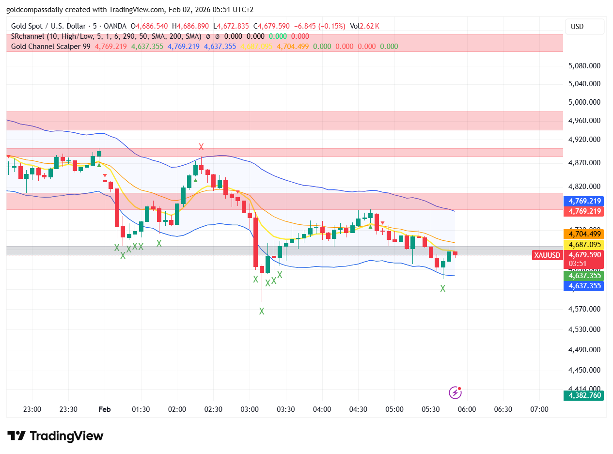 Gold Scalping Strategy XAU/USD: 5M Analysis and Key Levels