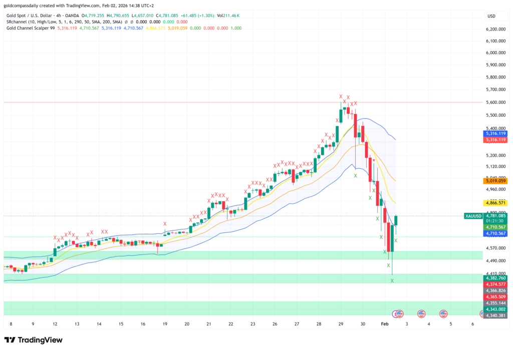 Gold 4H Chart Analysis: Will the $4,780 Support Zone Hold?