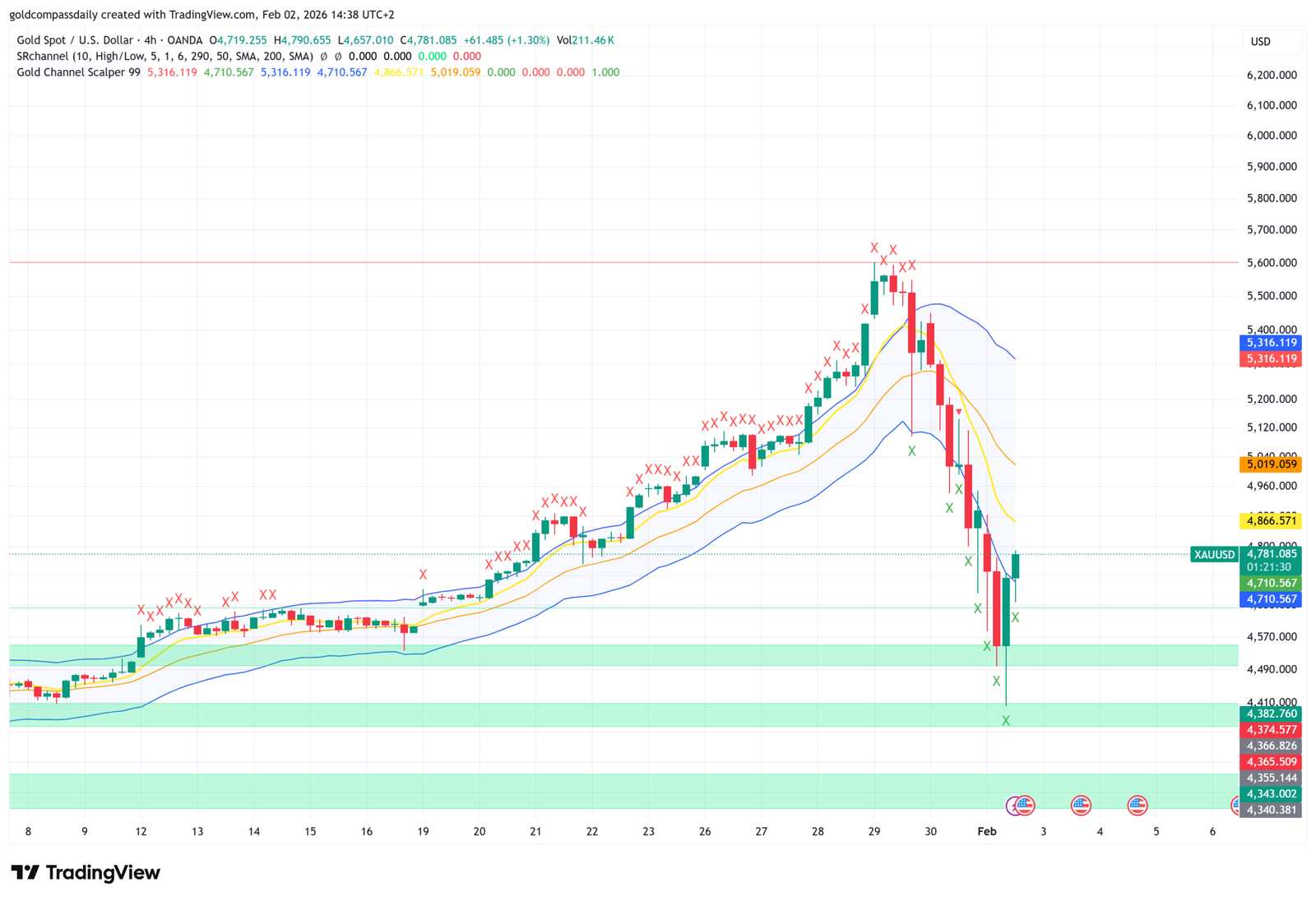 Gold 4H Chart Analysis: Will the $4,780 Support Zone Hold?