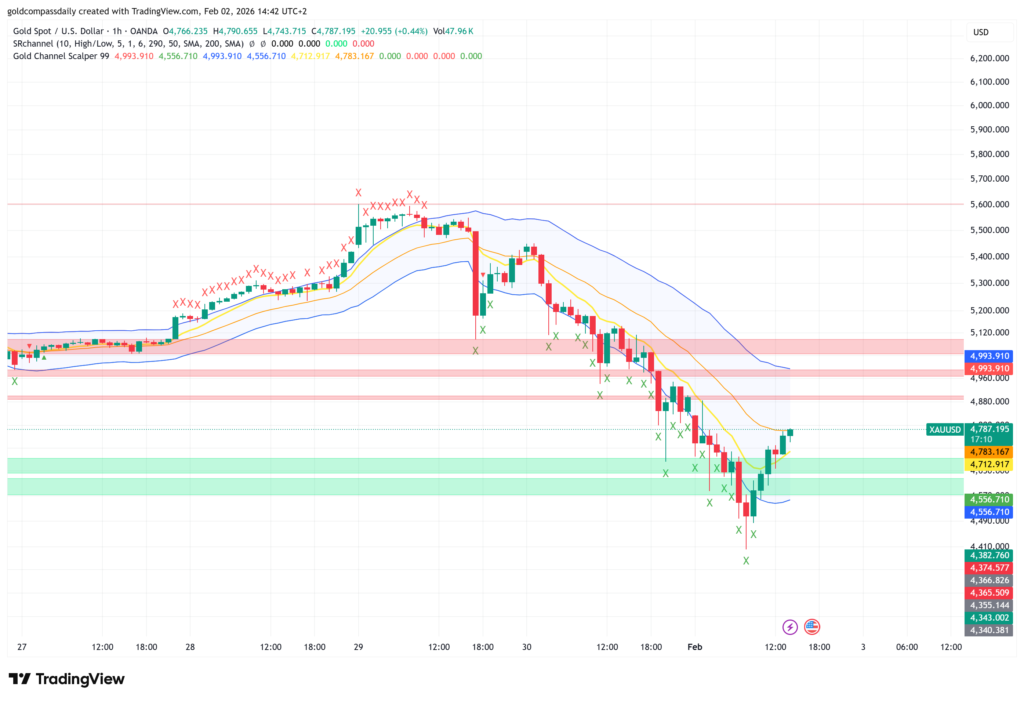 Gold 1H Chart Technical Analysis: XAU/USD Recovery Signals?