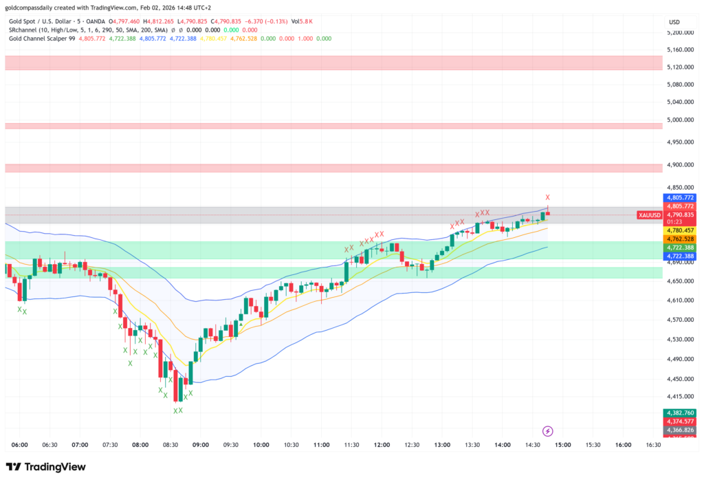 Gold 5M Chart Scalping Analysis: XAU/USD Bullish Intraday