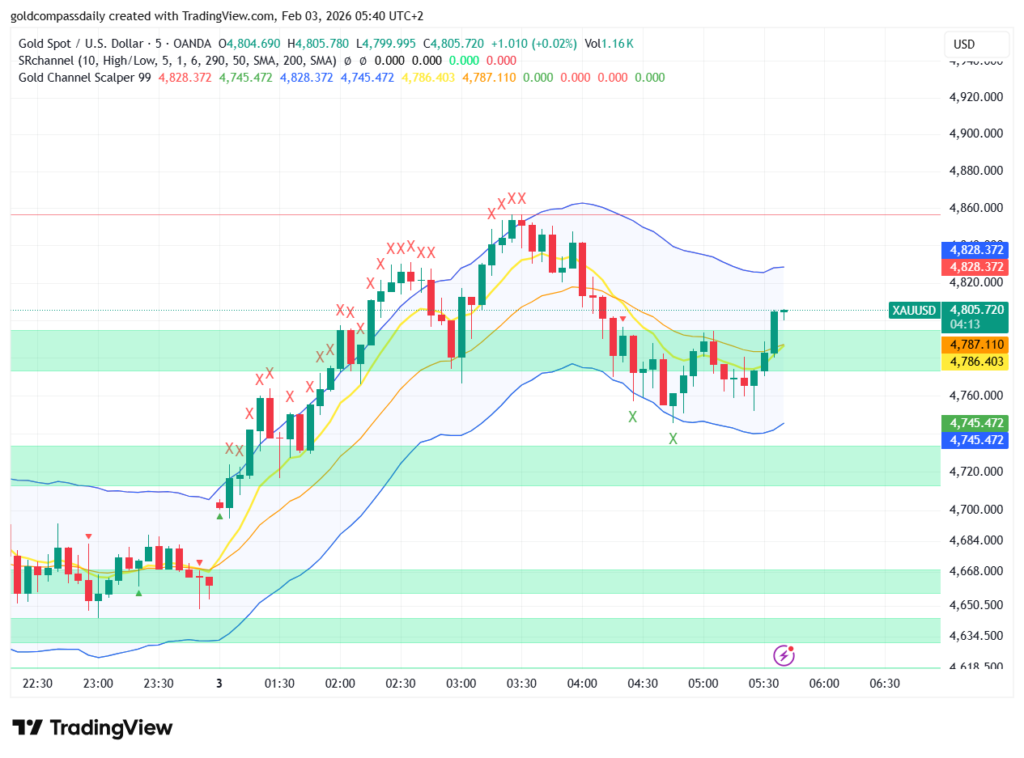 Gold Price Analysis 2026: Is it Finally Safe to Buy Gold?