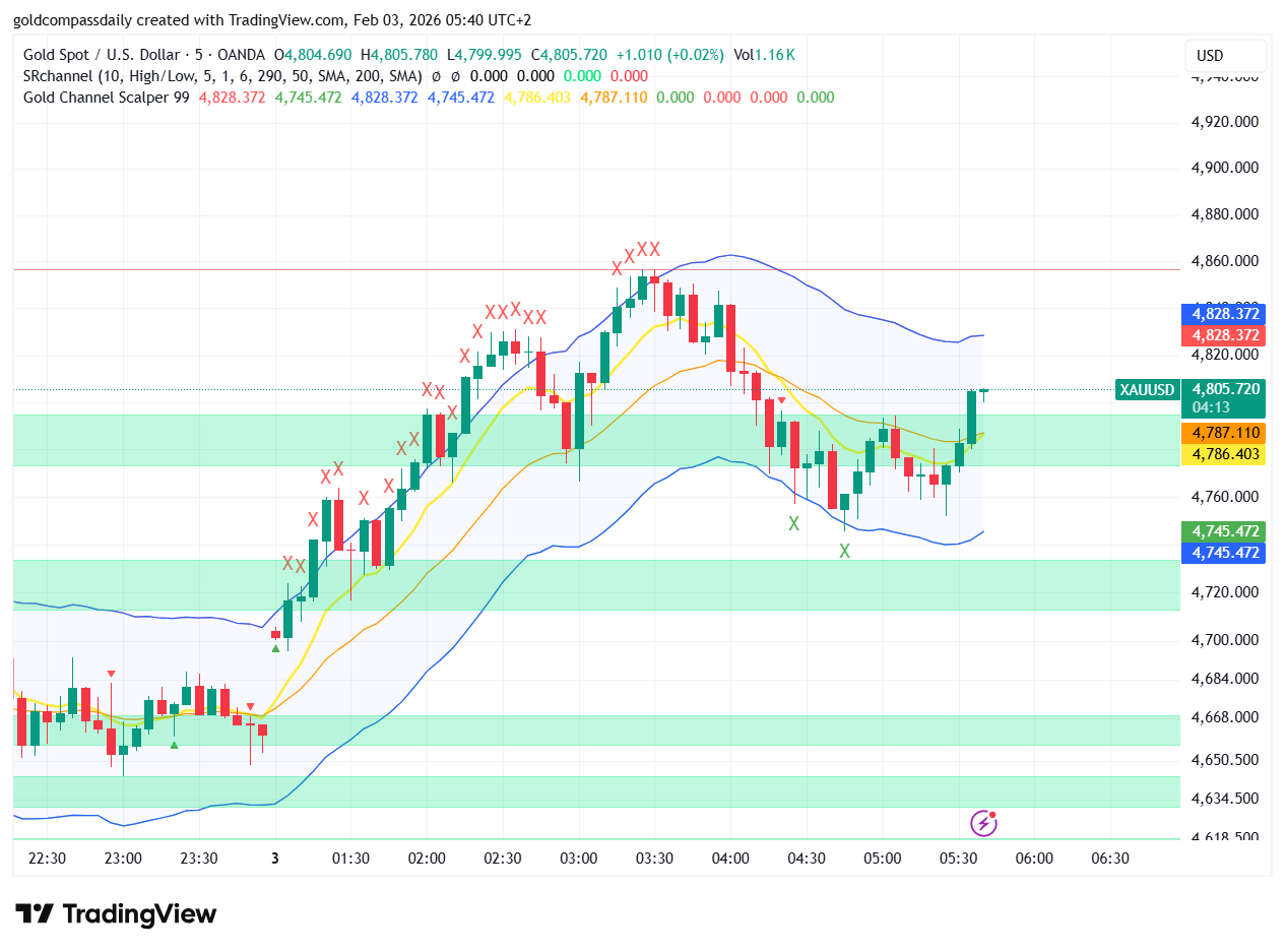 Gold Price Analysis 2026: Is it Finally Safe to Buy Gold?