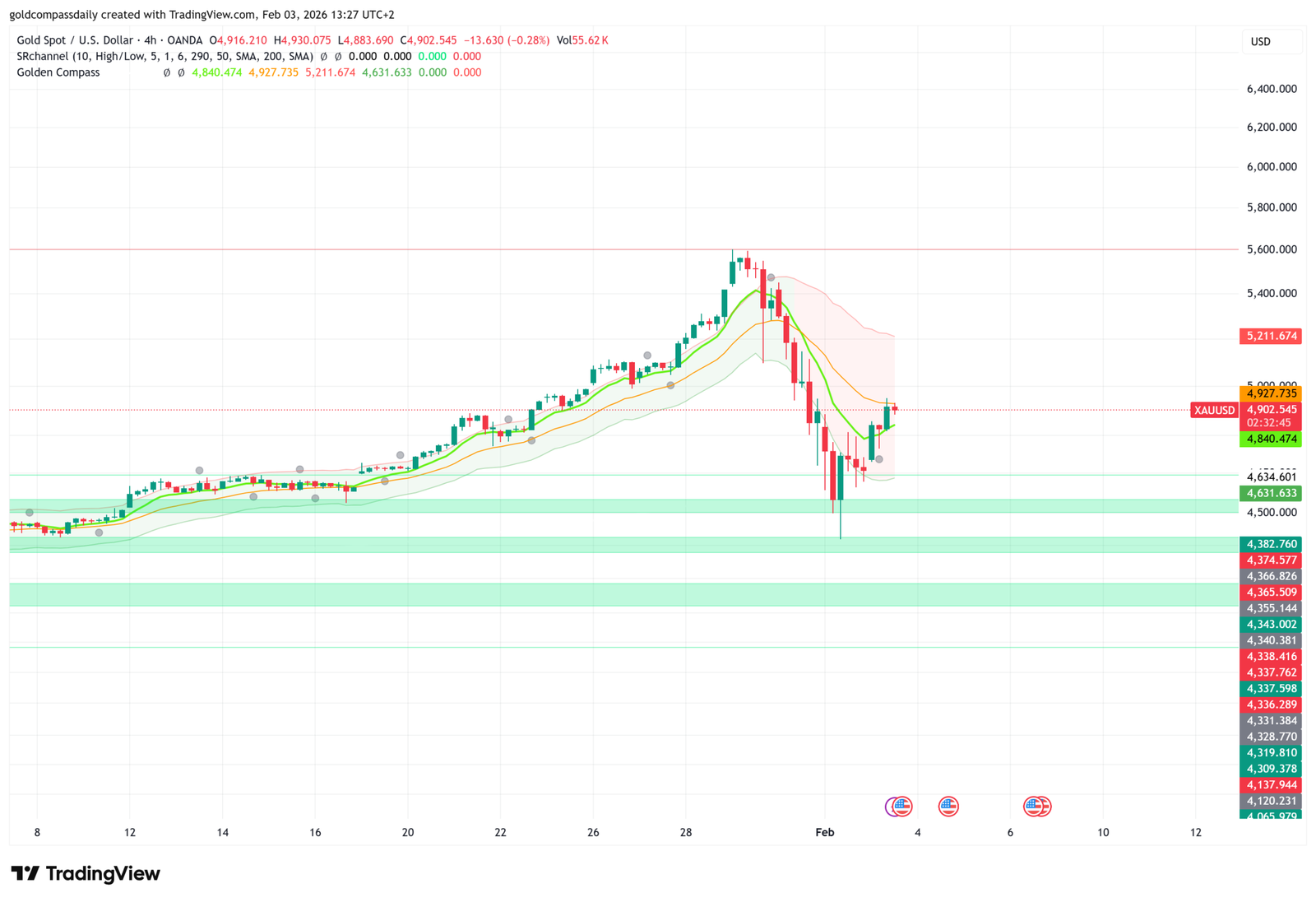 Gold Price Forecast 2026: Is the Historic Crash Over Now?