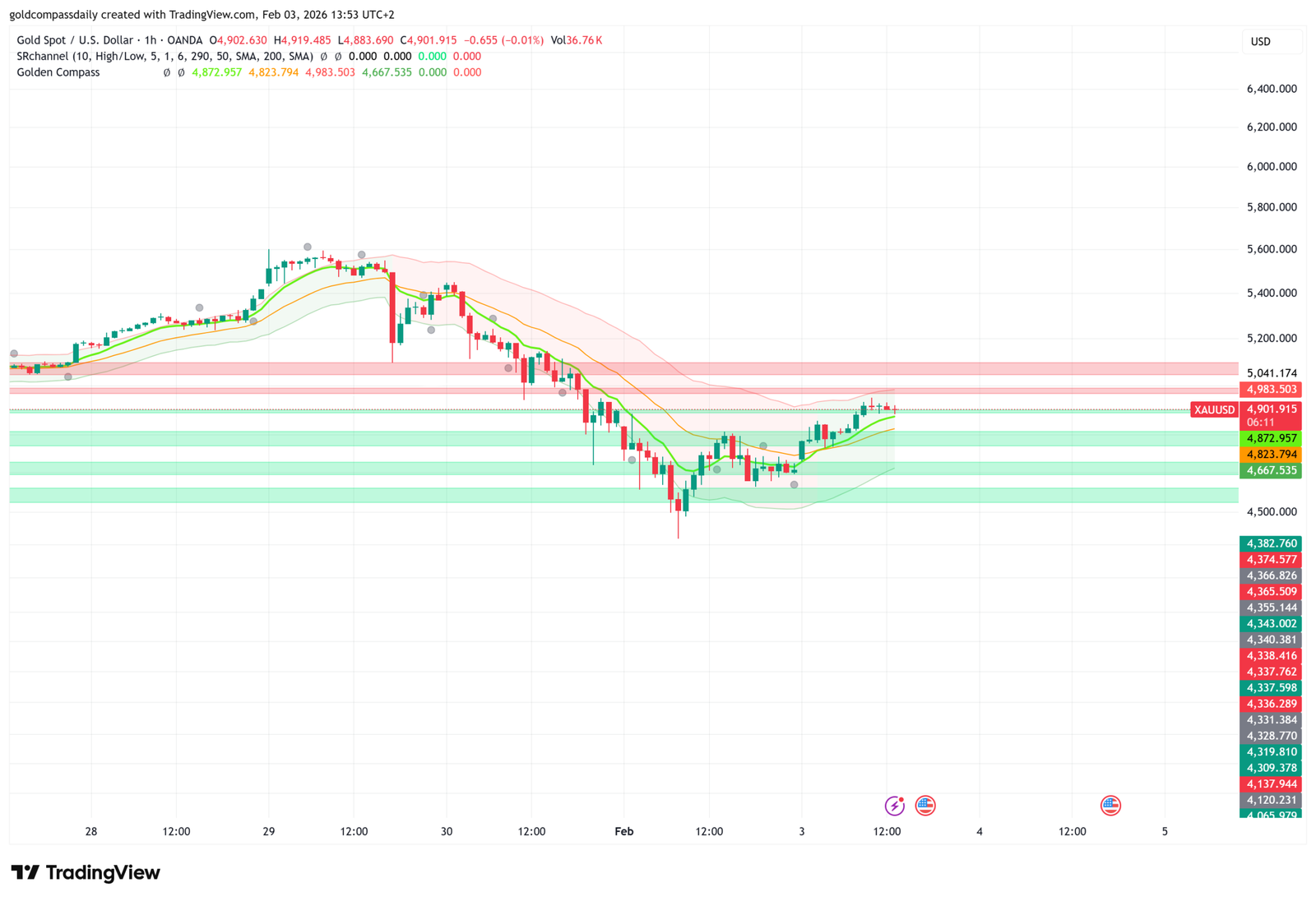Gold Price Analysis 2026: Will Today’s US News Save Gold?