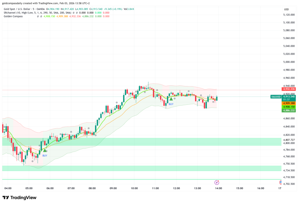 Gold Intraday Forecast 2026: Rapid Rebound Above $4,900!