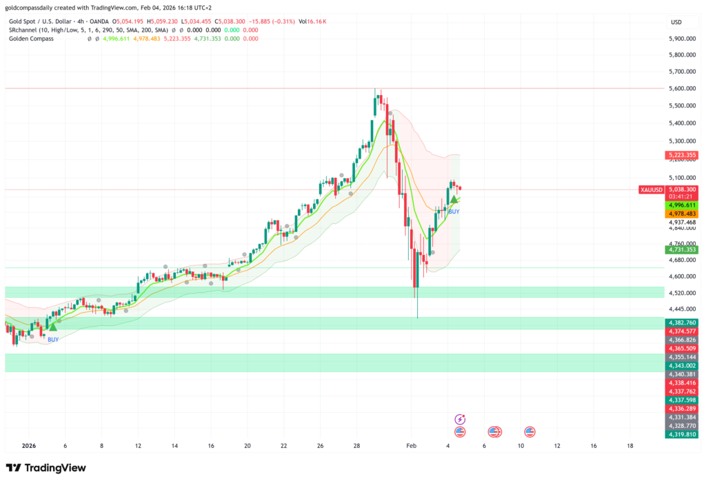 Gold Price Analysis 2026: Is the $5,000 Recovery Collapsing?