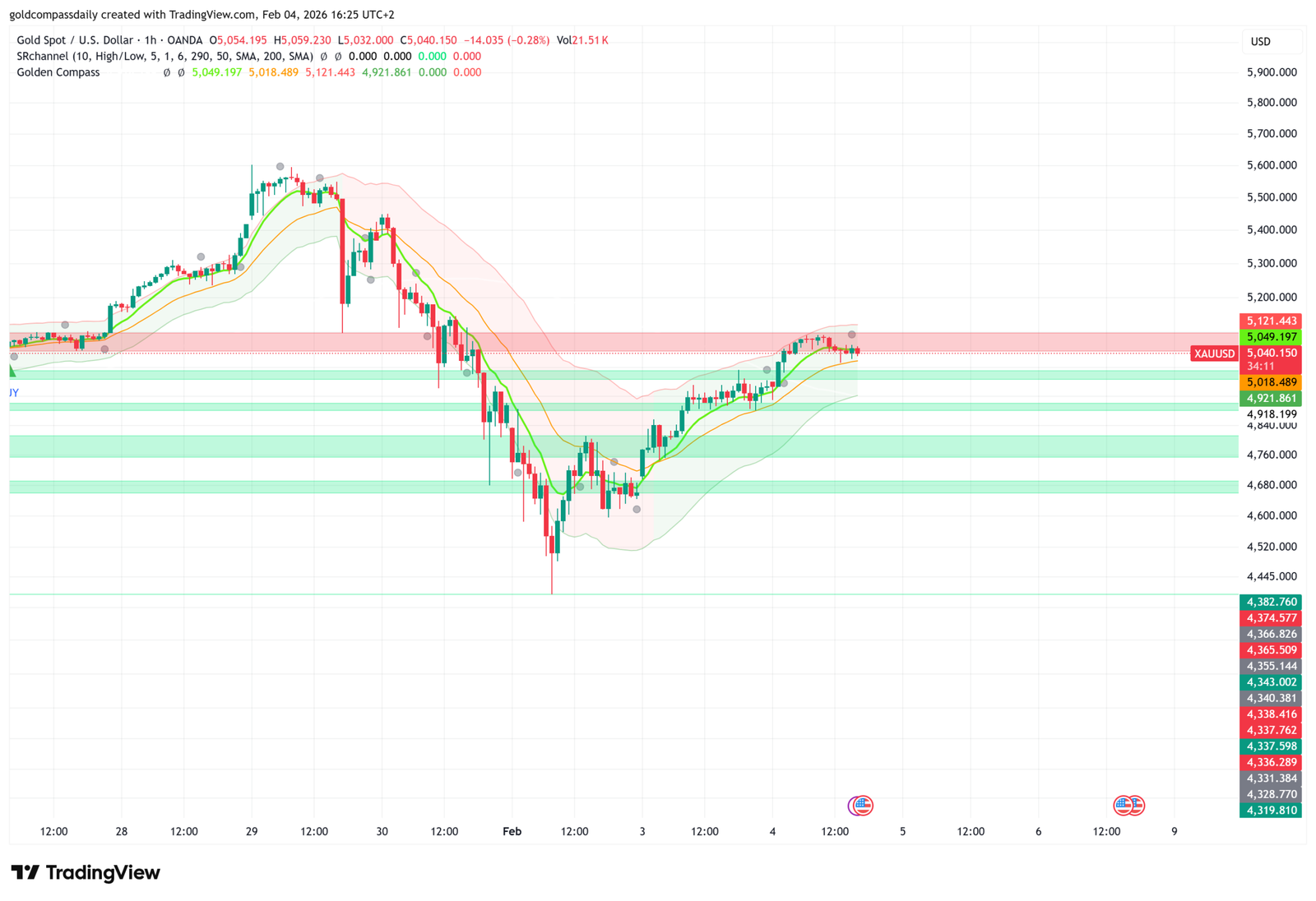 Gold Price Forecast: Is the Massive Rebound About to Explode?