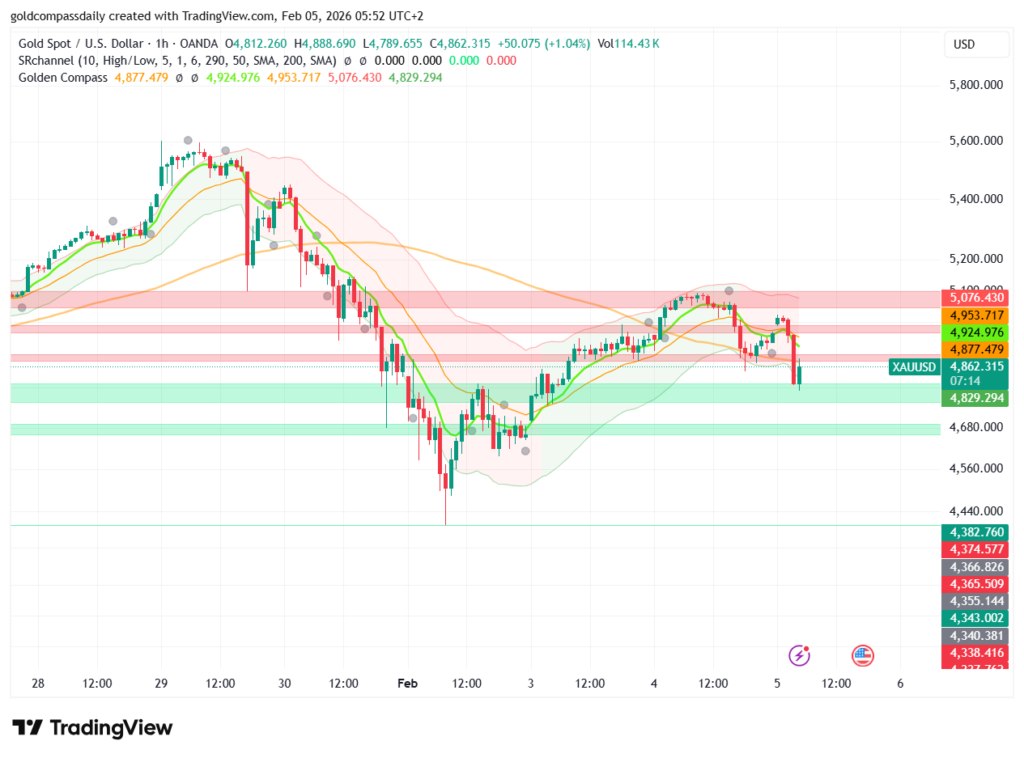 Gold Price Analysis: Is the Safe Haven Finally Crashing?