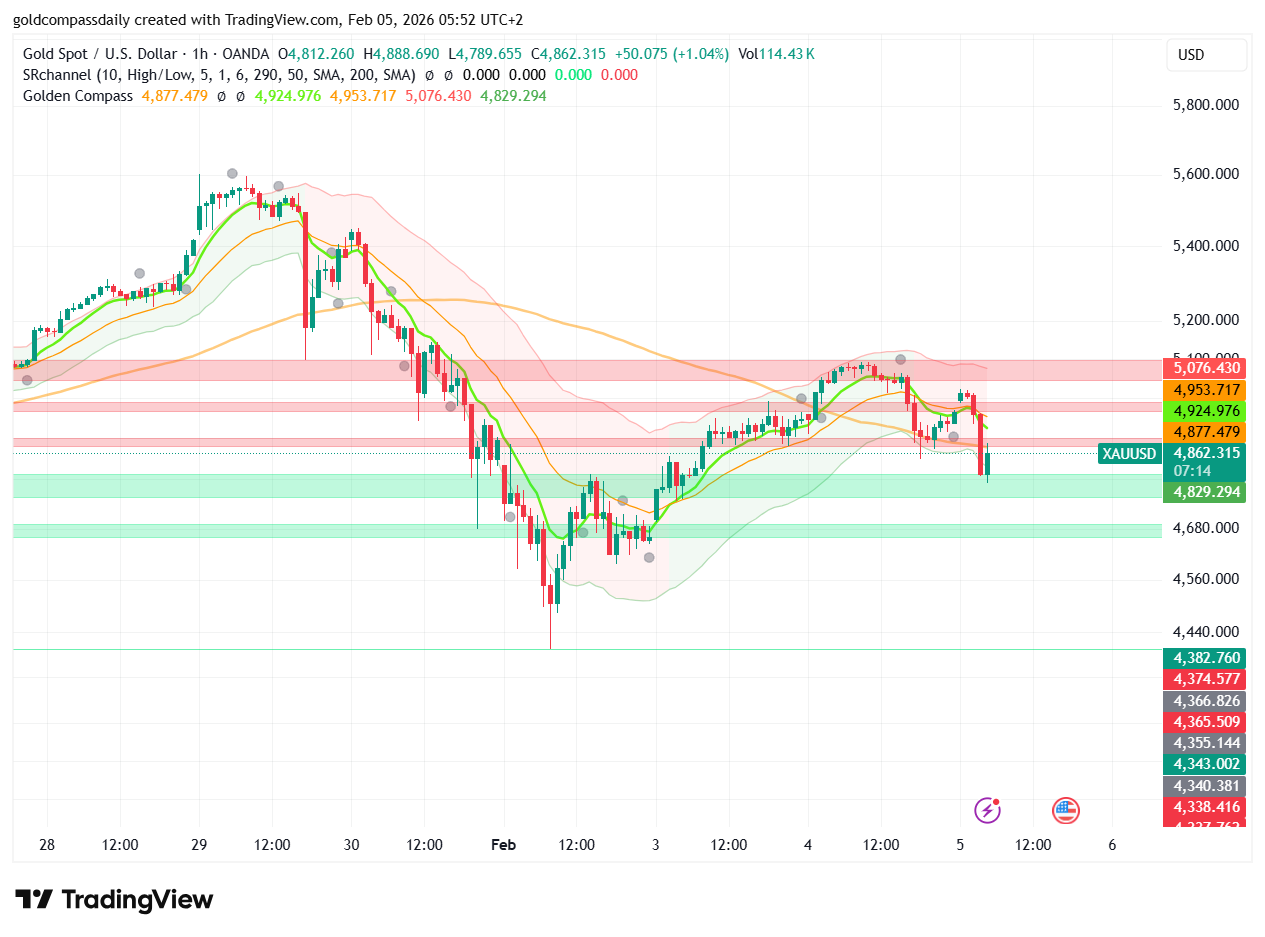 Gold Price Analysis: Is the Safe Haven Finally Crashing?