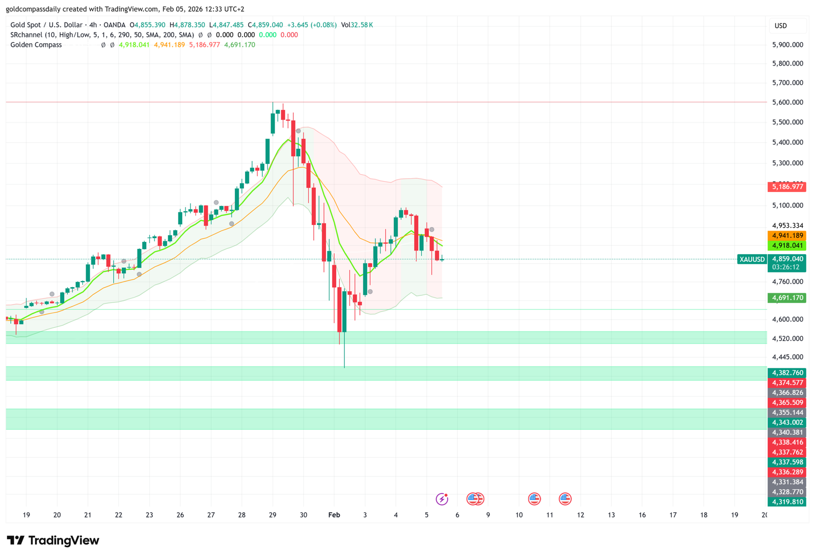 Gold Dumps Near 4800 – Market Fakeout or a Real Reversal?