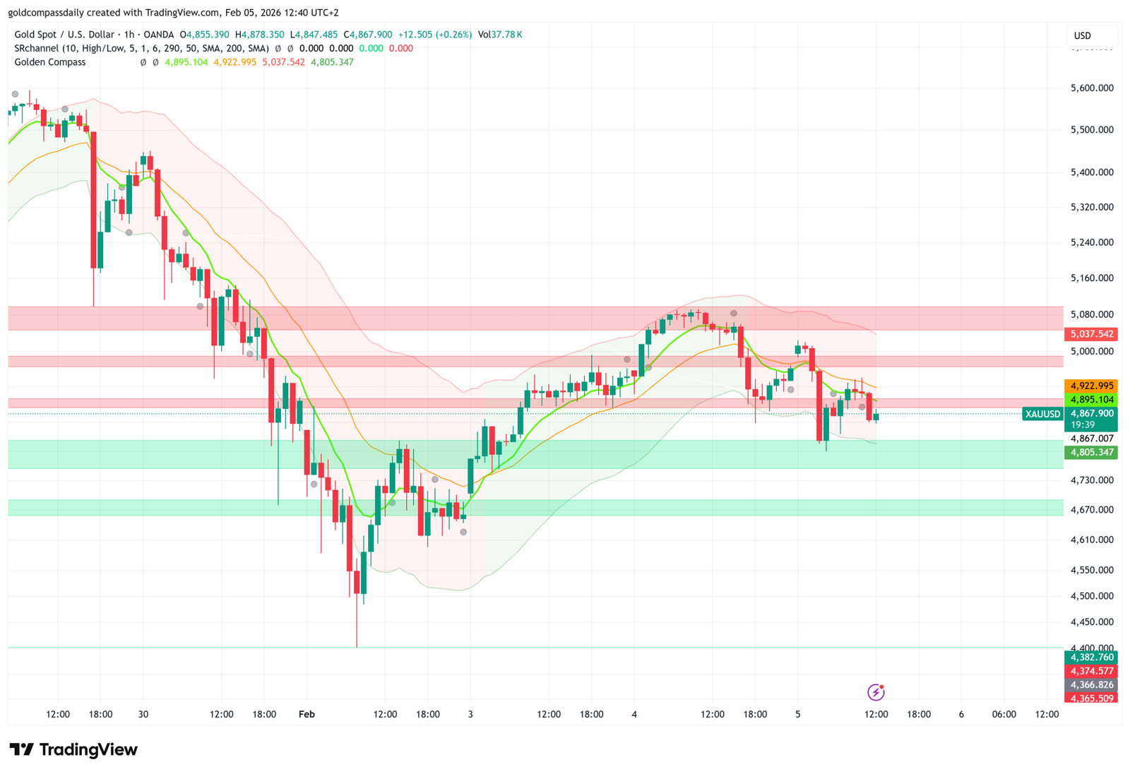 Gold Dumps Near 4800: Liquidity Hunt or Market Meltdown?