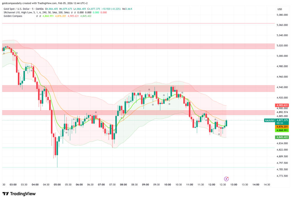 Gold Price Crash: 5-Minute Dump Shakes Bulls—Is It a Trap?
