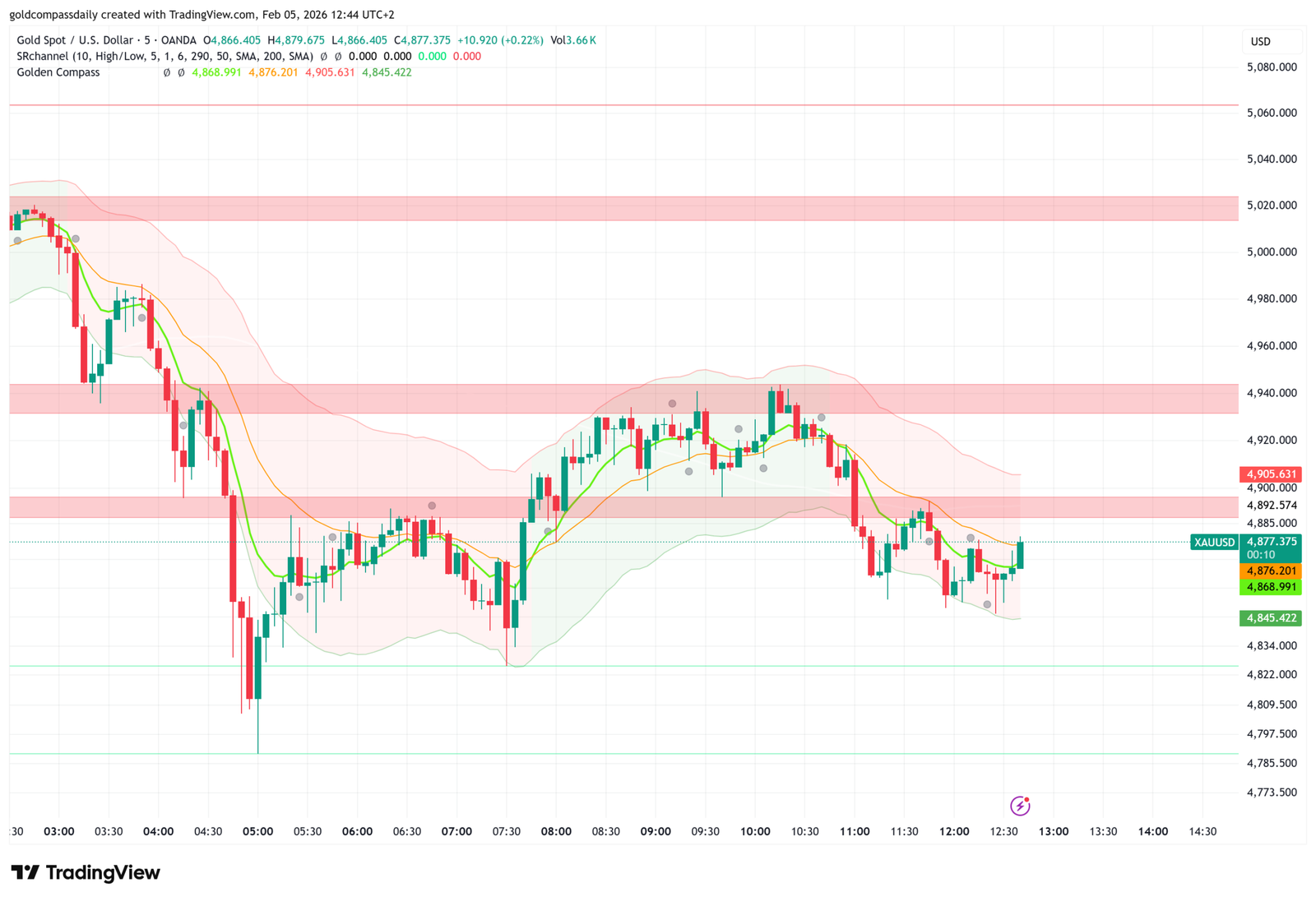 Gold Price Crash: 5-Minute Dump Shakes Bulls—Is It a Trap?