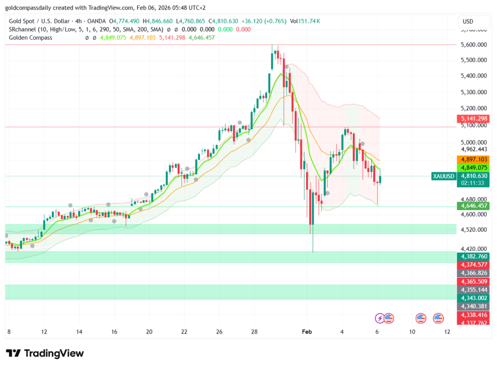 Gold Price Drop: 4750 Support Tested Amid Market Liquidation