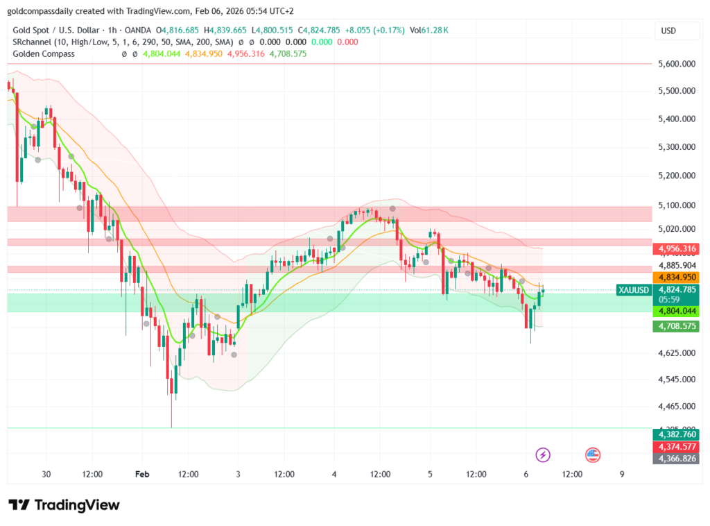 Gold Price Crash: 4800 Floor Cracks as Market Panic Spreads