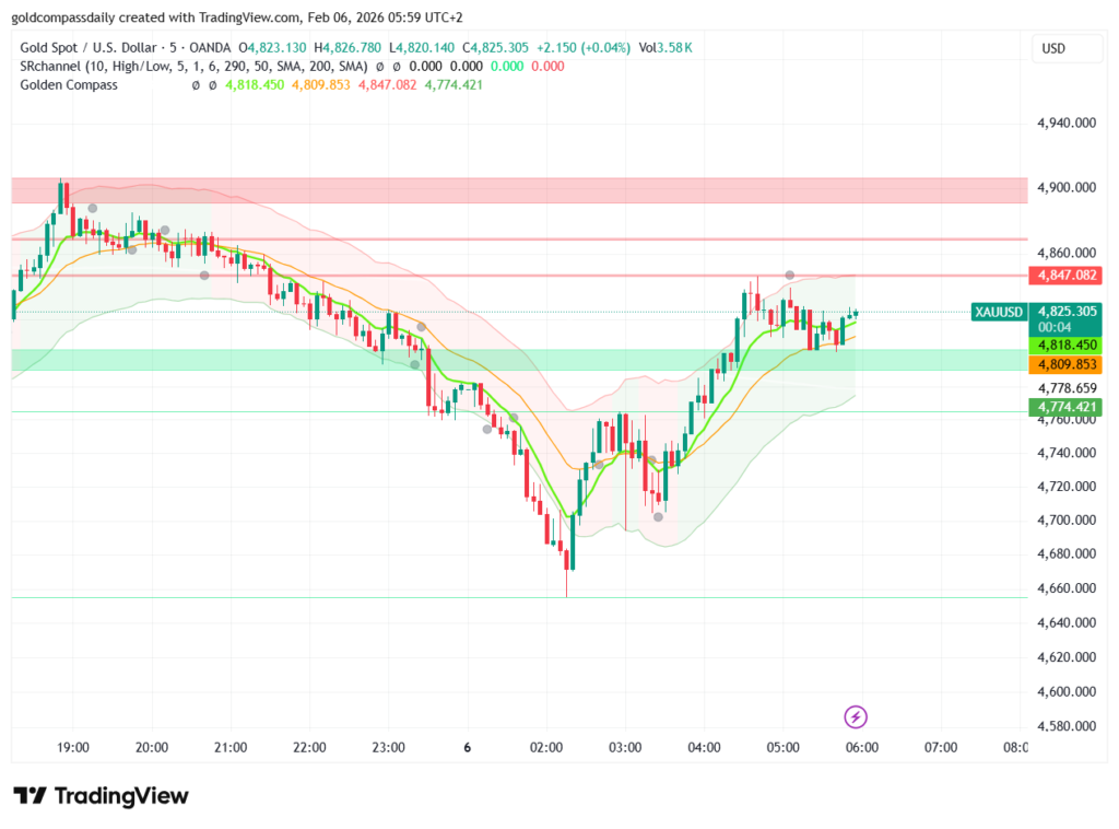Gold Price Crash: 4800 Support Snaps as $190 Wipeout Deepens