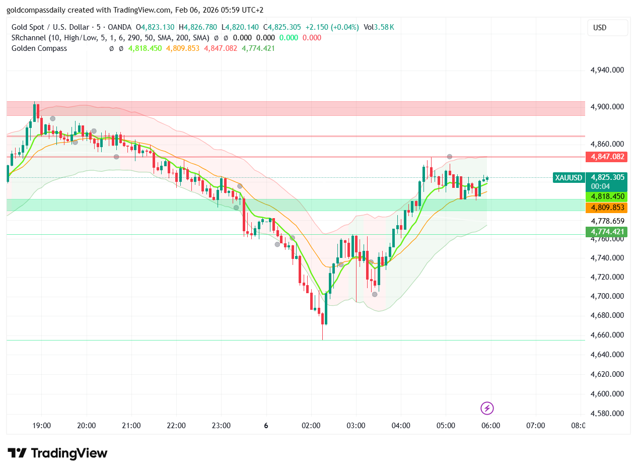 Gold Price Crash: 4800 Support Snaps as $190 Wipeout Deepens