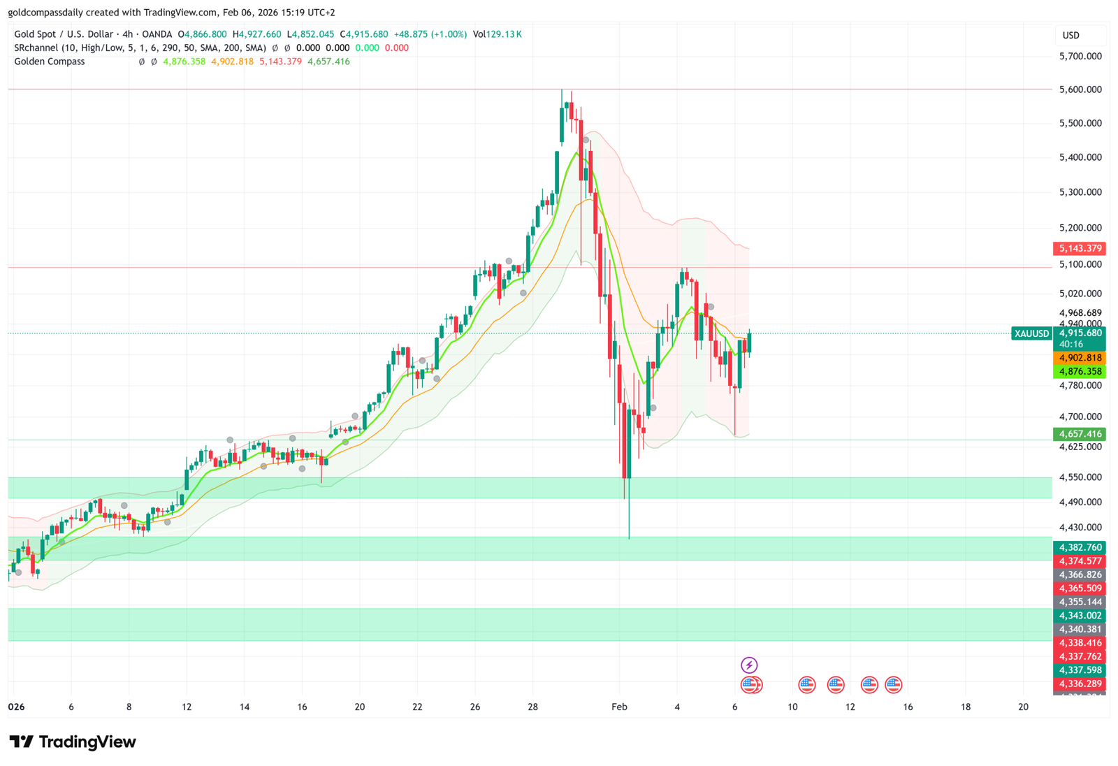 Gold Price Outlook: $4750 Support Holds—Is the Dip Over?