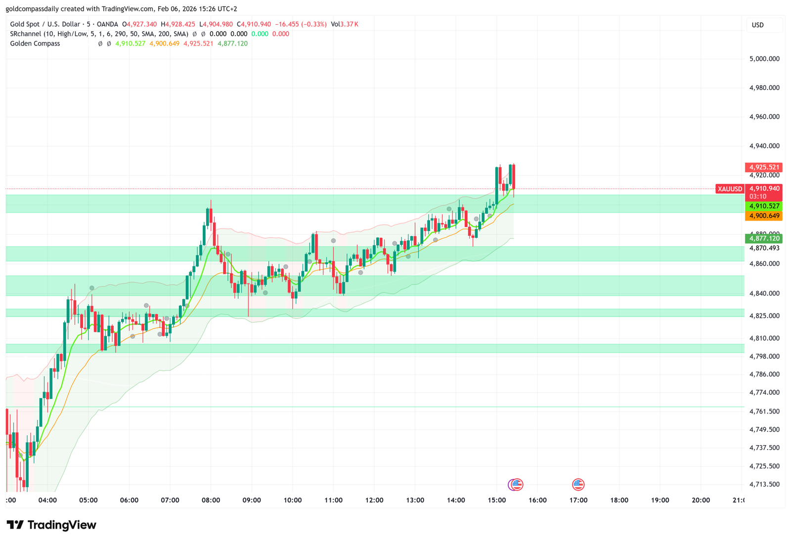 Gold Price Crash: 4750 Support Holds—Is the Worst Yet to Come?