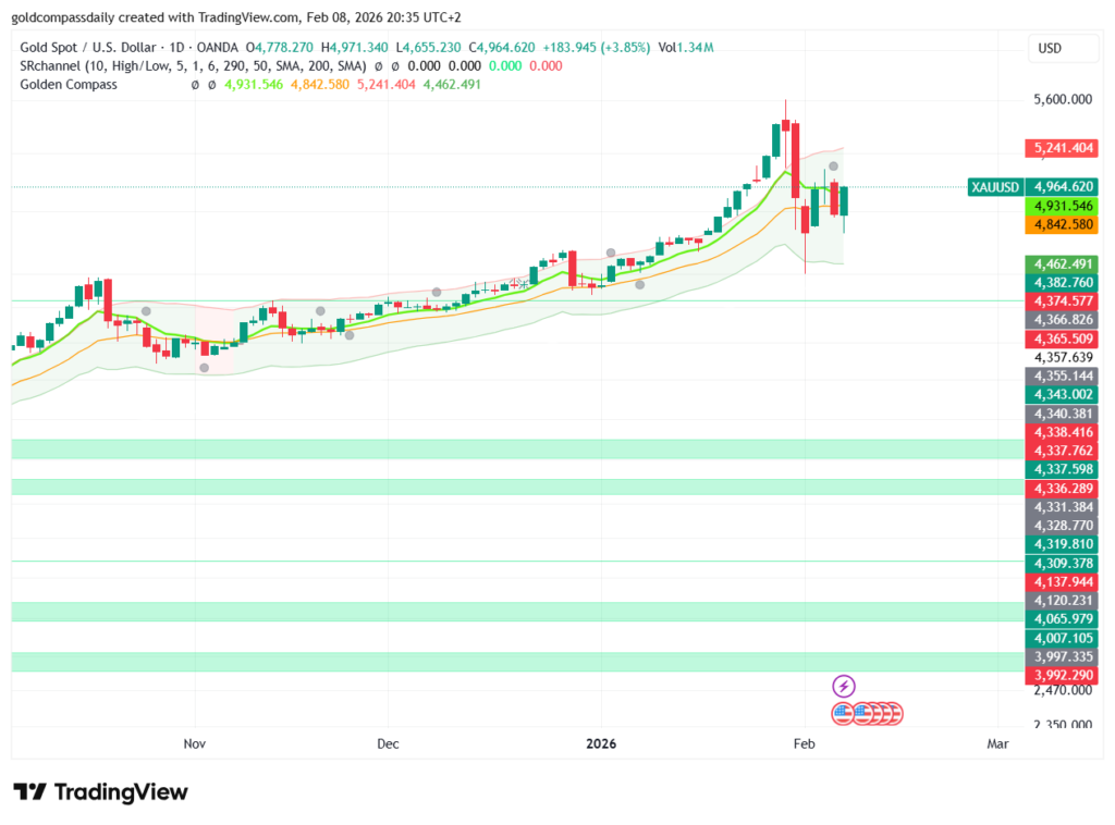 Gold Price Analysis: Will XAU/USD Reclaim $5000 This Week?