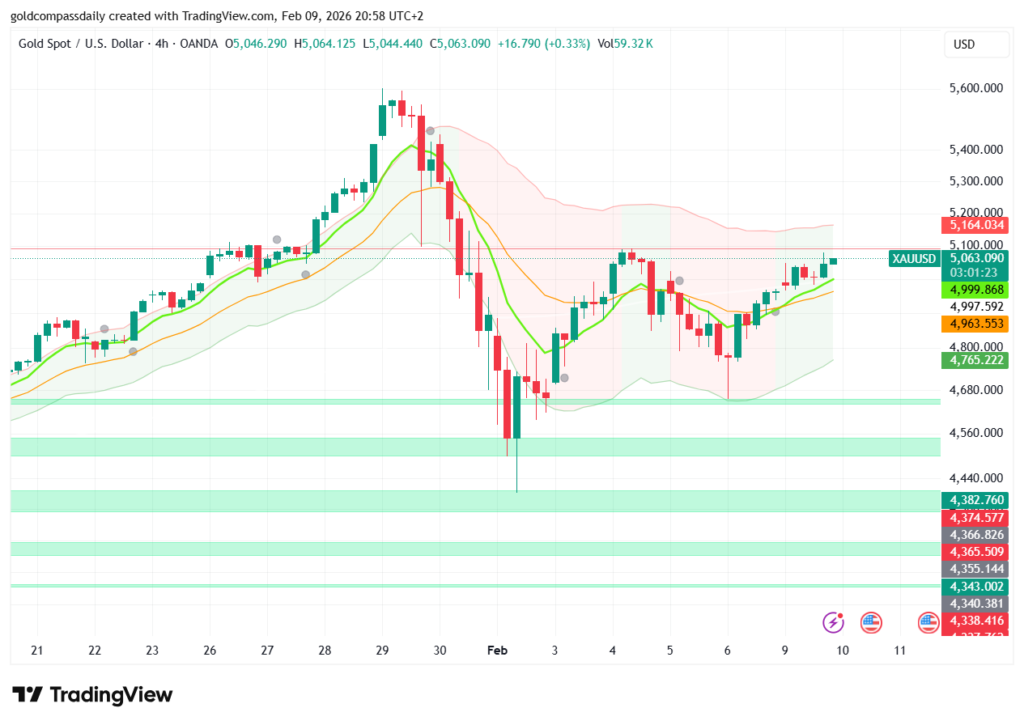 Gold Price Forecast: Climbs to $5063 – More Gains?