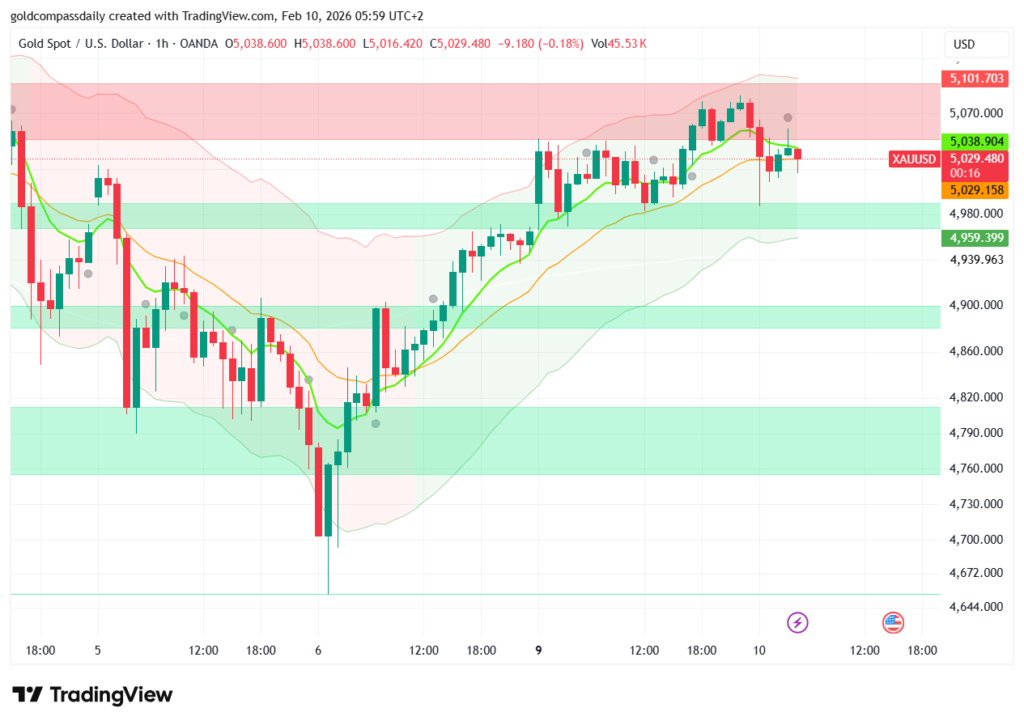 Gold Price Today: Drops to $5029 – Rebound?